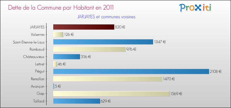 Dette par habitant de la commune en 2011 pour JARJAYES et les communes proches Comparaison de la dette par habitant de la commune en 2011 pour JARJAYES et les communes voisines