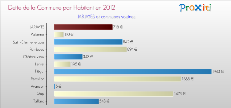 Dette par habitant de la commune en 2012 pour JARJAYES et les communes proches Comparaison de la dette par habitant de la commune en 2012 pour JARJAYES et les communes voisines