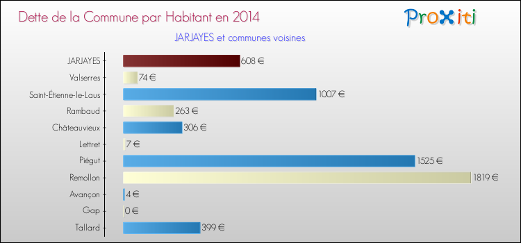Dette par habitant de la commune en 2014 pour JARJAYES et les communes proches Comparaison de la dette par habitant de la commune en 2014 pour JARJAYES et les communes voisines
