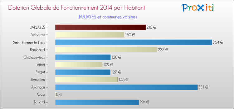 Montant des dotations globales de fonctionnement DGF par Habitant pour JARJAYES et les communes proches en 2014. Comparaison des des dotations globales de fonctionnement DGF par habitant pour JARJAYES et les communes voisines en 2014.