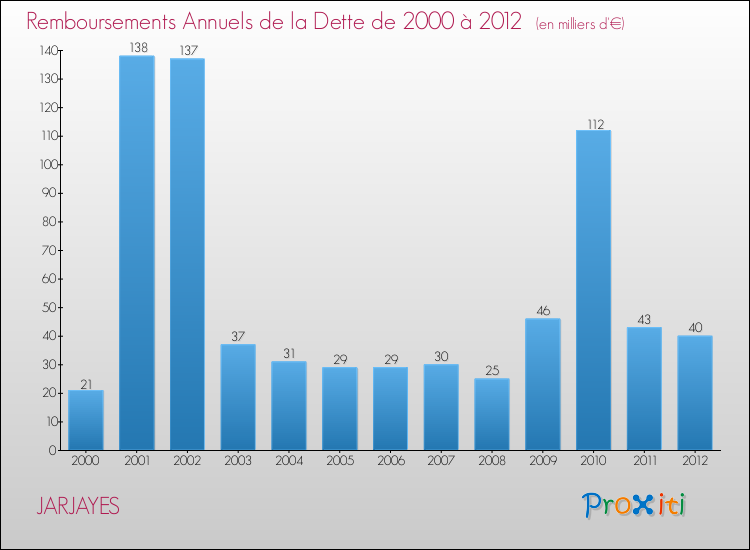 Evolution de l'annuité de la dette pour la commune de JARJAYES de 2000 à 2012 Annuités de la dette pour JARJAYES de 2000 à 2012