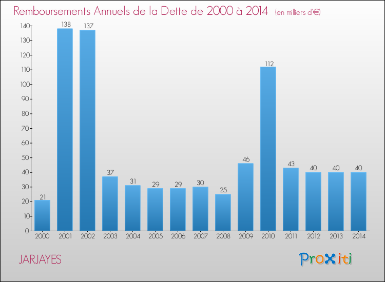 Evolution de l'annuité de la dette pour la commune de JARJAYES de 2000 à 2014 Annuités de la dette pour JARJAYES de 2000 à 2014
