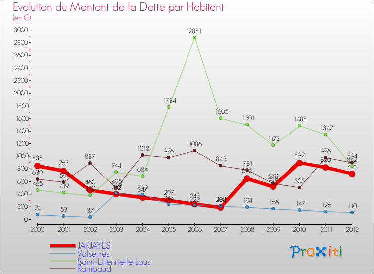 Evolution de la dette par habitant pour la commune de JARJAYES et les communes proches de 2000 à 2012 Comparaison de la dette par habitant pour JARJAYES et les communes voisines de 2000 à 2012