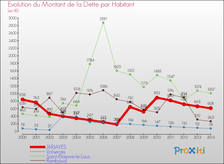 Evolution de la dette par habitant pour la commune de JARJAYES et les communes proches de 2000 à 2014 Comparaison de la dette par habitant pour JARJAYES et les communes voisines de 2000 à 2014