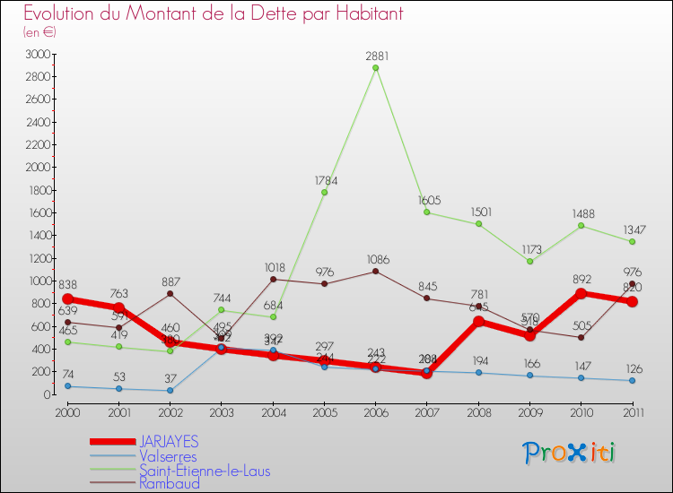Evolution de la dette par habitant pour la commune de JARJAYES et les communes proches Comparaison de la dette par habitant pour JARJAYES et les communes voisines