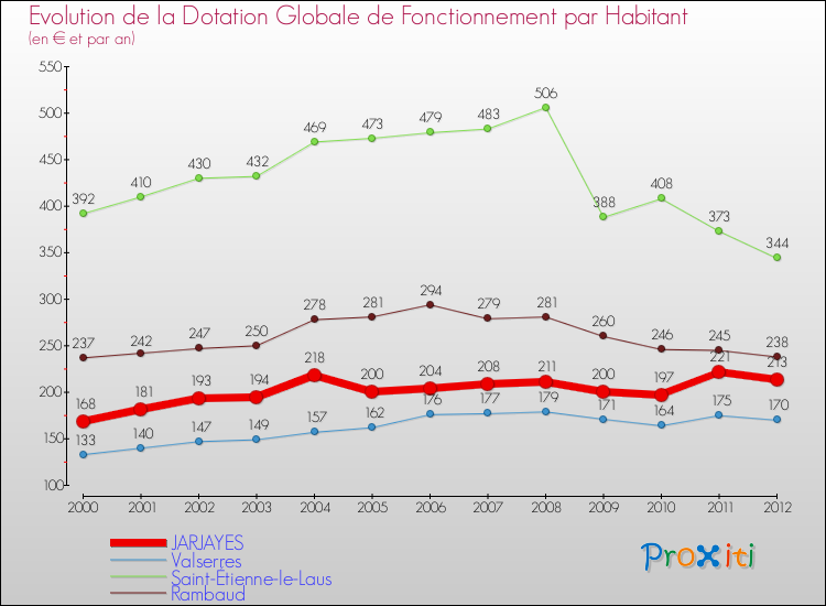 Evolution et montant de la dotation globale de fonctionnement par Habitant pour JARJAYES et les communes proches Comparaison des dotations globales de fonctionnement par habitant pour JARJAYES et les communes voisines
