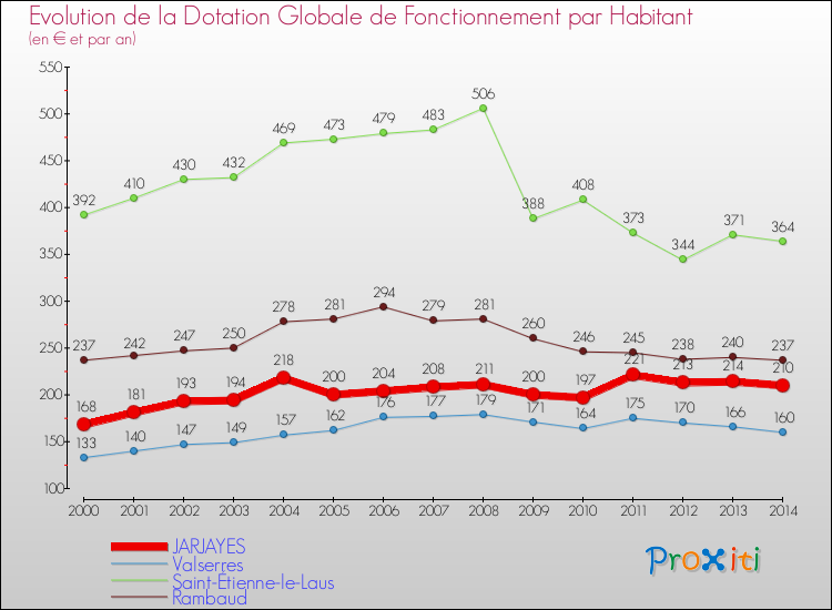 Evolution et montant de la dotation globale de fonctionnement par Habitant pour JARJAYES et les communes proches de 2000 à 2014. Comparaison des dotations globales de fonctionnement par habitant pour JARJAYES et les communes voisines de 2000 à 2014.
