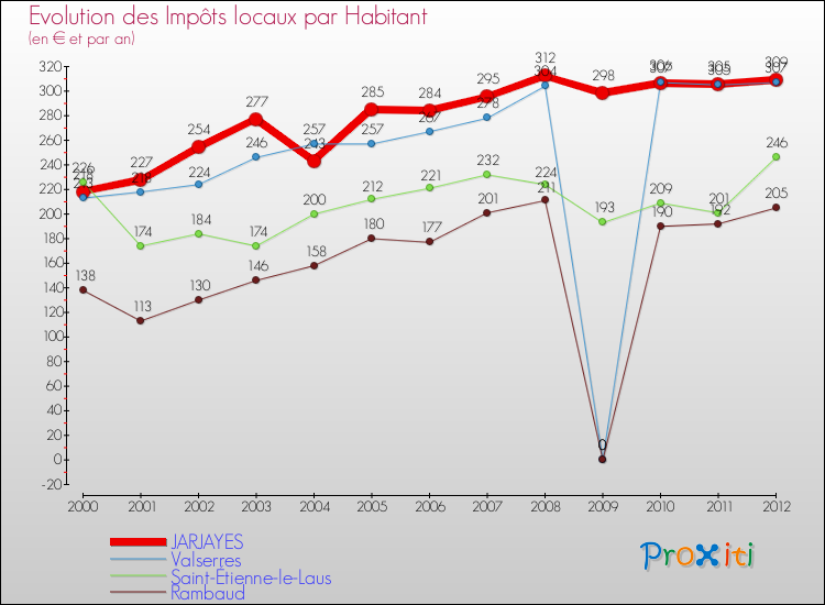 Evolution et montant des impôts locaux par Habitant pour JARJAYES et les communes proches Comparaison des impôts locaux par habitant pour JARJAYES et les communes voisines