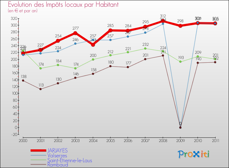 Evolution et montant des impôts locaux par Habitant pour JARJAYES et les communes proches Comparaison des impôts locaux par habitant pour JARJAYES et les communes voisines