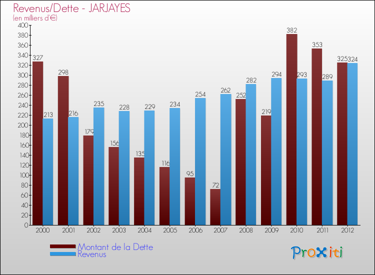 Evolution comparée de la dette et des revenus pour la commune de JARJAYES de 2000 à 2012 Comparaison de la dette et des revenus pour JARJAYES de 2000 à 2012