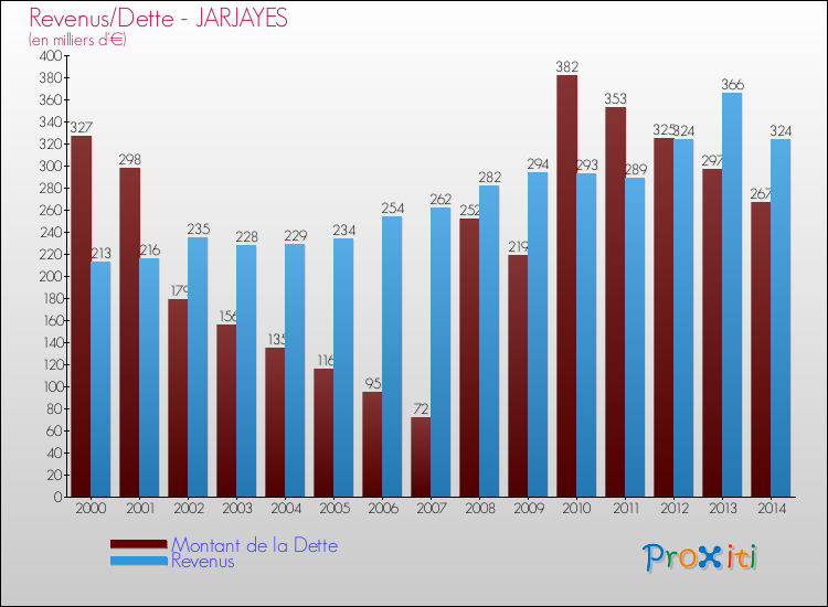 Evolution comparée de la dette et des revenus pour la commune de JARJAYES de 2000 à 2014 Comparaison de la dette et des revenus pour JARJAYES de 2000 à 2014