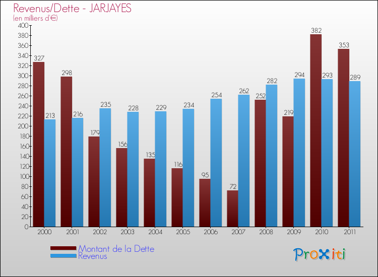 Evolution comparée de la dette et des revenus pour la commune de JARJAYES de 2000 à 2011 Comparaison de la dette et des revenus pour JARJAYES de 2000 à 2011