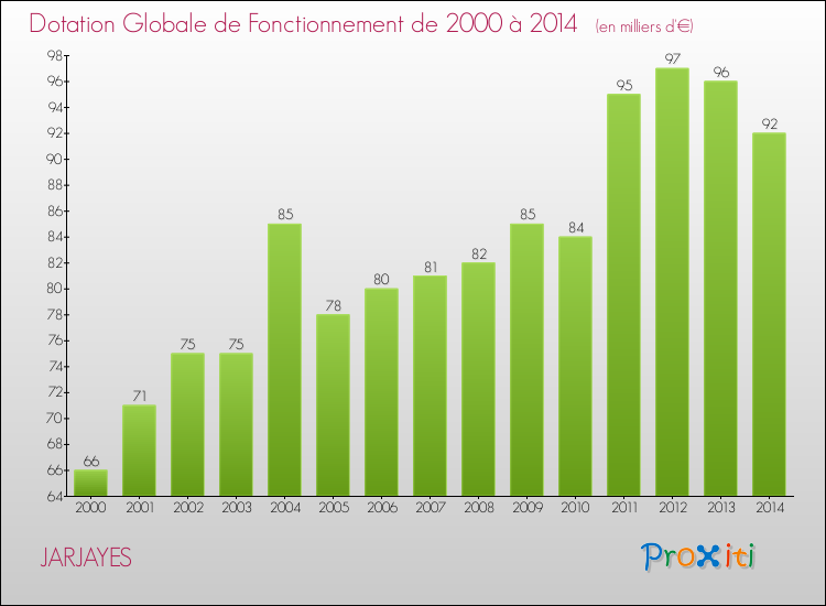 Evolution du montant de la Dotation Globale de Fonctionnement pour la commune de JARJAYES de 2000 à 2014 Evolution du montant de la Dotation Globale de Fonctionnement pour JARJAYES de 2000 à 2014