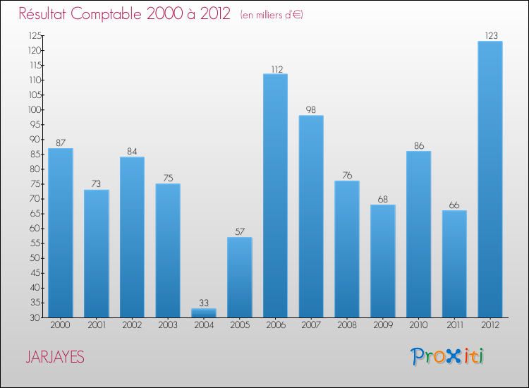 Evolution du résultat comptable pour la commune de JARJAYES de 2000 à 2012 Evolution du résultat comptable pour JARJAYES de 2000 à 2012
