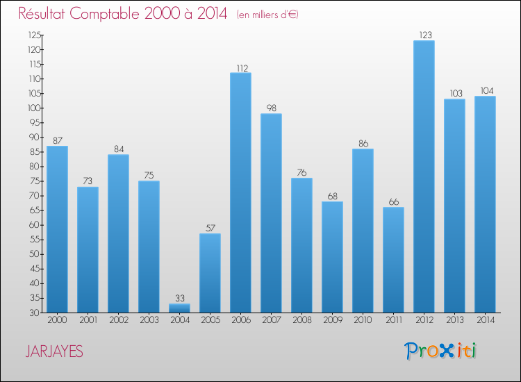 Evolution du résultat comptable pour la commune de JARJAYES de 2000 à 2014 Evolution du résultat comptable pour JARJAYES de 2000 à 2014
