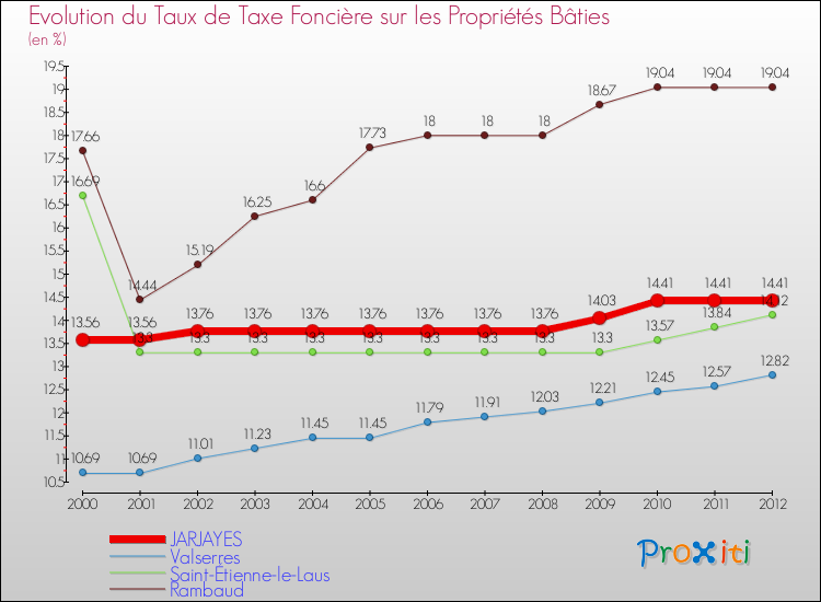 Evolution du taux de la taxe foncière sur le bati pour JARJAYES et les communes proches de 2000 à 2012 Comparaison des taux de taxe foncière sur le bati pour JARJAYES et les communes voisines de 2000 à 2012