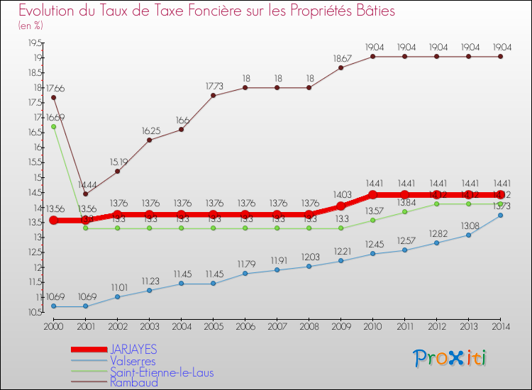 Evolution du taux de la taxe foncière sur le bati pour JARJAYES et les communes proches de 2000 à 2014 Comparaison des taux de taxe foncière sur le bati pour JARJAYES et les communes voisines de 2000 à 2014