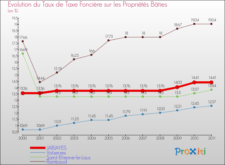 Evolution du taux de la taxe foncière sur le bati pour JARJAYES et les communes proches Comparaison des taux de taxe foncière sur le bati pour JARJAYES et les communes voisines