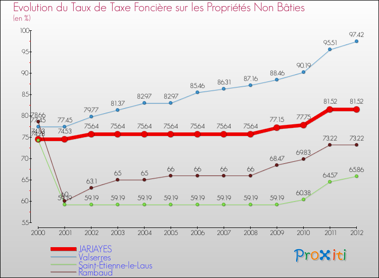 Evolution du taux de la taxe foncière sur les immeubles et terrains non batis pour JARJAYES et les communes proches de 2000 à 2012 Comparaison des taux de la taxe foncière sur les immeubles et terrains non batis pour JARJAYES et les communes voisines de 2000 à 2012