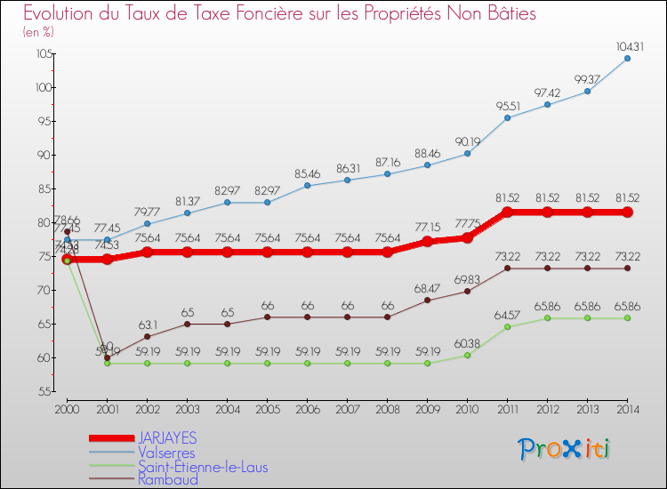 Evolution du taux de la taxe foncière sur les immeubles et terrains non batis pour JARJAYES et les communes proches de 2000 à 2014 Comparaison des taux de la taxe foncière sur les immeubles et terrains non batis pour JARJAYES et les communes voisines de 2000 à 2014