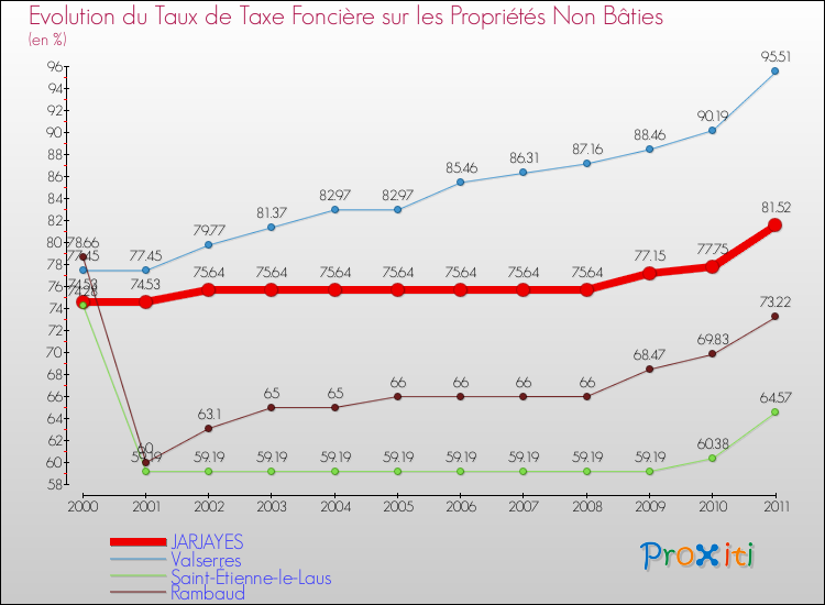 Evolution du taux de la taxe foncière sur les immeubles et terrains non batis pour JARJAYES et les communes proches Comparaison des taux de la taxe foncière sur les immeubles et terrains non batis pour JARJAYES et les communes voisines