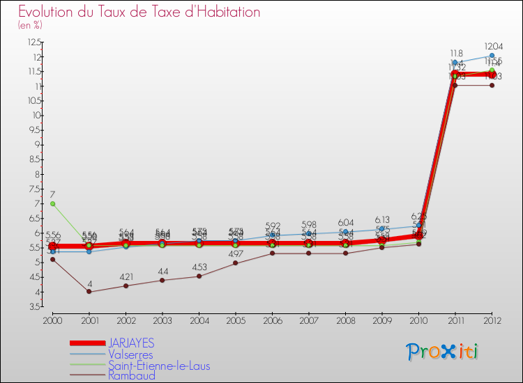 Evolution du taux de la taxe d'habitation pour JARJAYES et les communes proches Comparaison des taux de la taxe d'habitation pour JARJAYES et les communes voisines