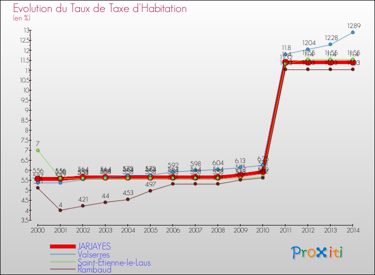 Evolution du taux de la taxe d'habitation pour JARJAYES et les communes proches de 2000 à 2014 Comparaison des taux de la taxe d'habitation pour JARJAYES et les communes voisines de 2000 à 2014