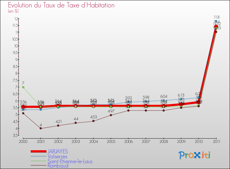 Evolution du taux de la taxe d'habitation pour JARJAYES et les communes proches Comparaison des taux de la taxe d'habitation pour JARJAYES et les communes voisines