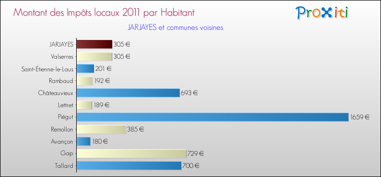 Montant des impôts locaux par Habitant pour JARJAYES et les communes proches Comparaison des impôts locaux par habitant pour JARJAYES et les communes voisines