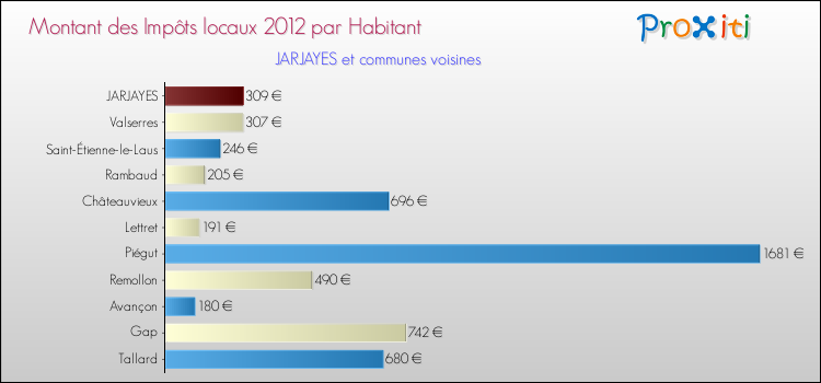 Montant des impôts locaux par Habitant pour JARJAYES et les communes proches Comparaison des impôts locaux par habitant pour JARJAYES et les communes voisines