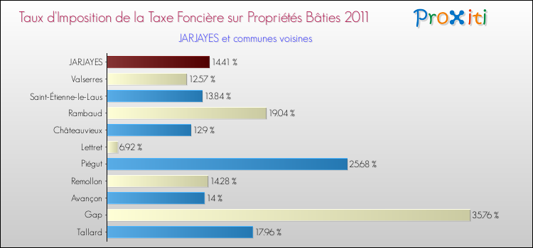 Taux d'imposition de la taxe foncière sur le bati 2011 pour JARJAYES et les communes proches Comparaison des taux d'imposition de la taxe foncière sur le bati 2011 pour JARJAYES et les communes voisines