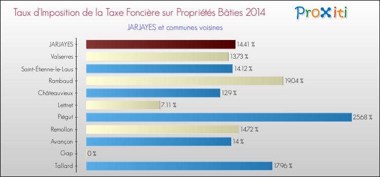 Taux d'imposition de la taxe foncière sur le bati 2014 pour JARJAYES et les communes proches Comparaison des taux d'imposition de la taxe foncière sur le bati 2014 pour JARJAYES et les communes voisines