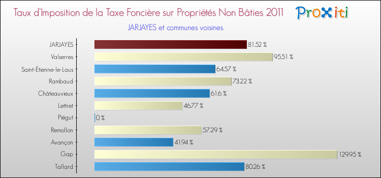 Taux d'imposition de la taxe foncière sur les immeubles et terrains non batis 2011 pour JARJAYES et les communes proches Comparaison des taux d'imposition de la taxe foncière sur les immeubles et terrains non batis 2011 pour JARJAYES et les communes voisines