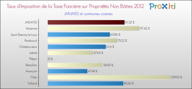 Taux d'imposition de la taxe foncière sur les immeubles et terrains non batis 2012 pour JARJAYES et les communes proches Comparaison des taux d'imposition de la taxe foncière sur les immeubles et terrains non batis 2012 pour JARJAYES et les communes voisines