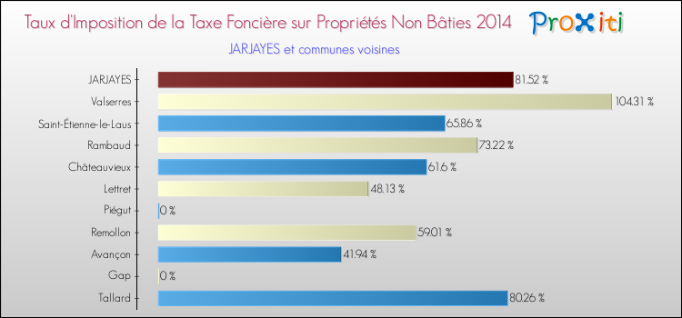 Taux d'imposition de la taxe foncière sur les immeubles et terrains non batis 2014 pour JARJAYES et les communes proches Comparaison des taux d'imposition de la taxe foncière sur les immeubles et terrains non batis 2014 pour JARJAYES et les communes voisines