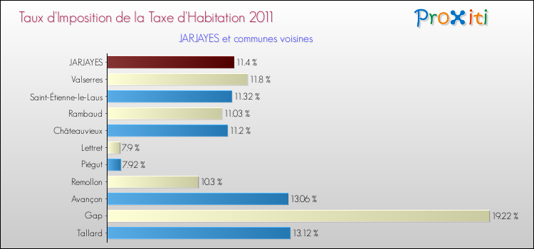 Taux d'imposition de la taxe d'habitation 2011 pour JARJAYES et les communes proches Comparaison des taux d'imposition de la taxe d'habitation 2011 pour JARJAYES et les communes voisines