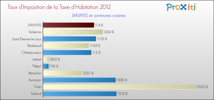 Taux d'imposition de la taxe d'habitation 2012 pour JARJAYES et les communes proches Comparaison des taux d'imposition de la taxe d'habitation 2012 pour JARJAYES et les communes voisines