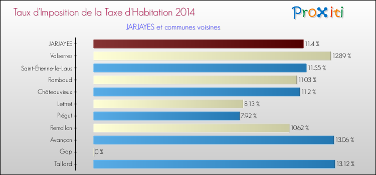 Taux d'imposition de la taxe d'habitation 2014 pour JARJAYES et les communes proches Comparaison des taux d'imposition de la taxe d'habitation 2014 pour JARJAYES et les communes voisines