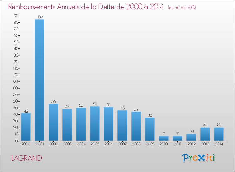Evolution de l'annuité de la dette pour la commune de LAGRAND de 2000 à 2014 Annuités de la dette pour LAGRAND de 2000 à 2014