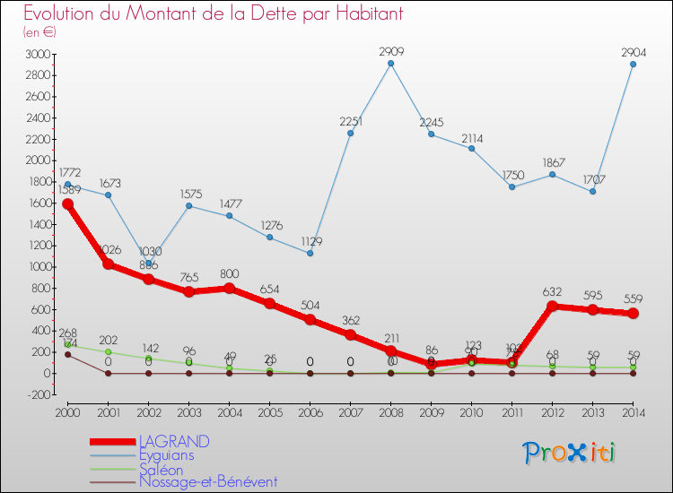 Evolution de la dette par habitant pour la commune de LAGRAND et les communes proches de 2000 à 2014 Comparaison de la dette par habitant pour LAGRAND et les communes voisines de 2000 à 2014