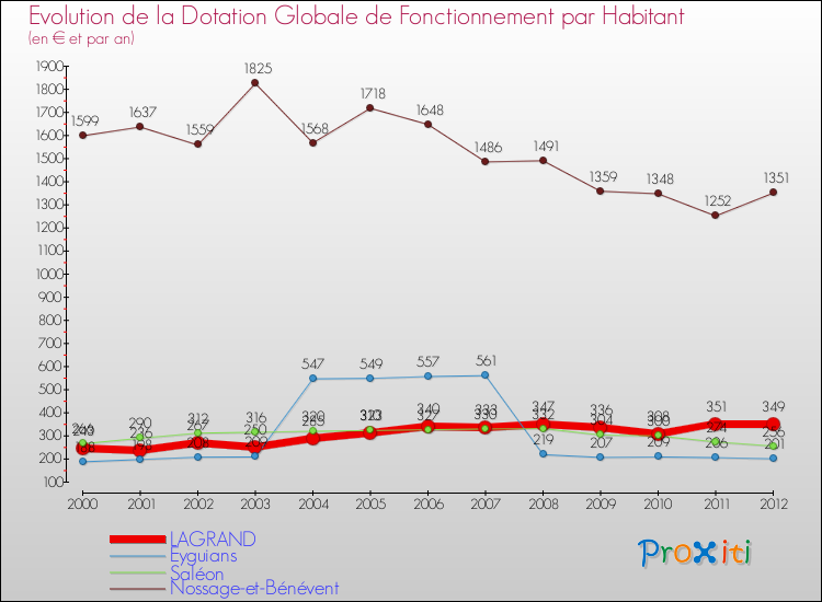Evolution et montant de la dotation globale de fonctionnement par Habitant pour LAGRAND et les communes proches Comparaison des dotations globales de fonctionnement par habitant pour LAGRAND et les communes voisines