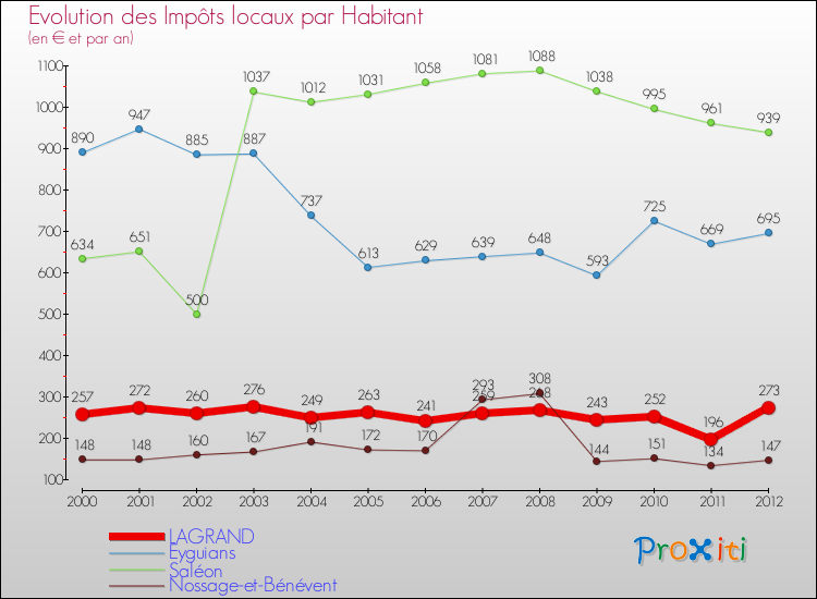 Evolution et montant des impôts locaux par Habitant pour LAGRAND et les communes proches Comparaison des impôts locaux par habitant pour LAGRAND et les communes voisines