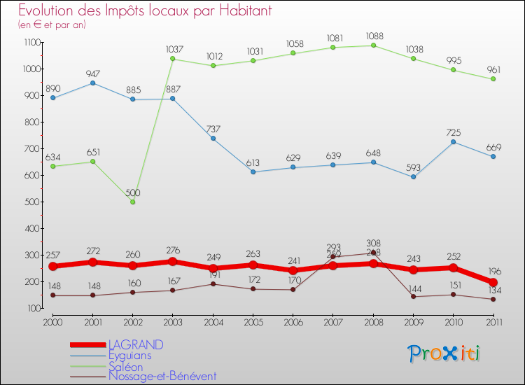 Evolution et montant des impôts locaux par Habitant pour LAGRAND et les communes proches Comparaison des impôts locaux par habitant pour LAGRAND et les communes voisines
