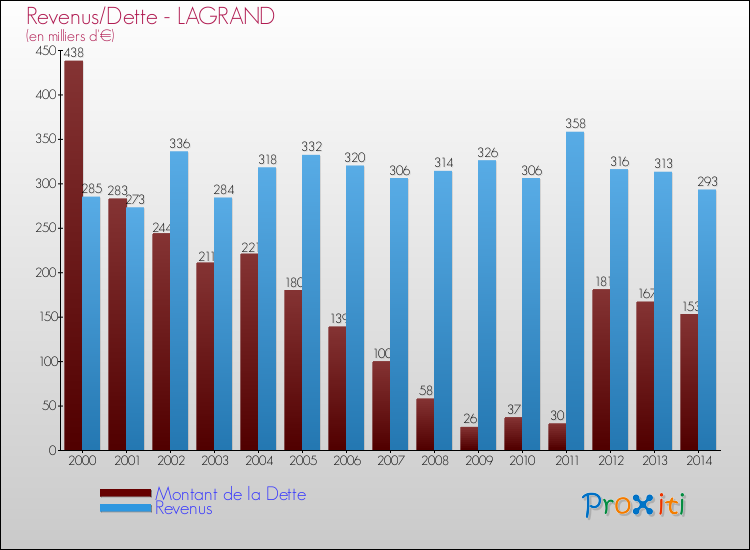 Evolution comparée de la dette et des revenus pour la commune de LAGRAND de 2000 à 2014 Comparaison de la dette et des revenus pour LAGRAND de 2000 à 2014