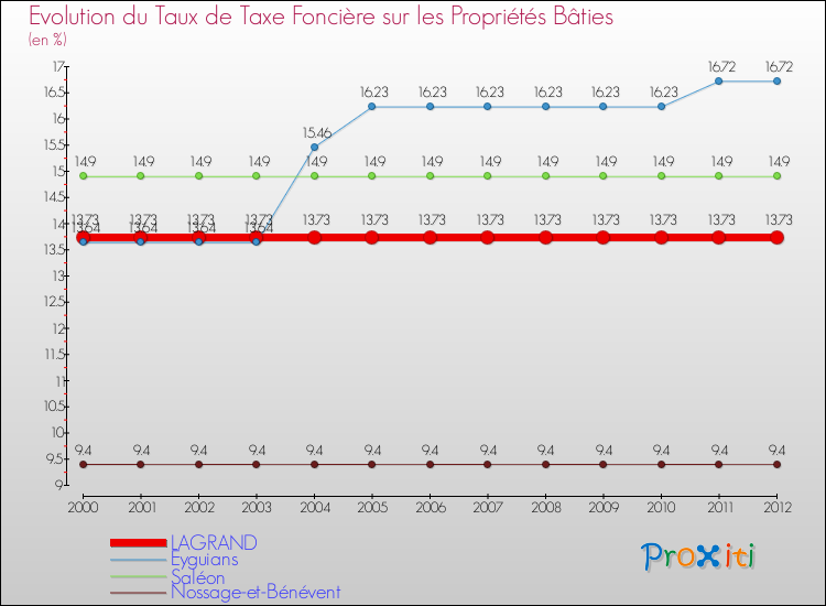 Evolution du taux de la taxe foncière sur le bati pour LAGRAND et les communes proches de 2000 à 2012 Comparaison des taux de taxe foncière sur le bati pour LAGRAND et les communes voisines de 2000 à 2012
