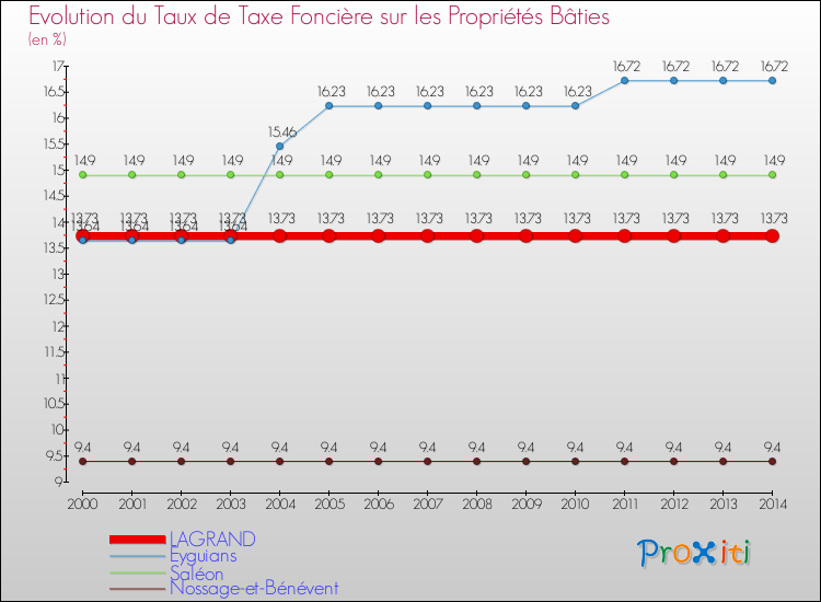 Evolution du taux de la taxe foncière sur le bati pour LAGRAND et les communes proches de 2000 à 2014 Comparaison des taux de taxe foncière sur le bati pour LAGRAND et les communes voisines de 2000 à 2014