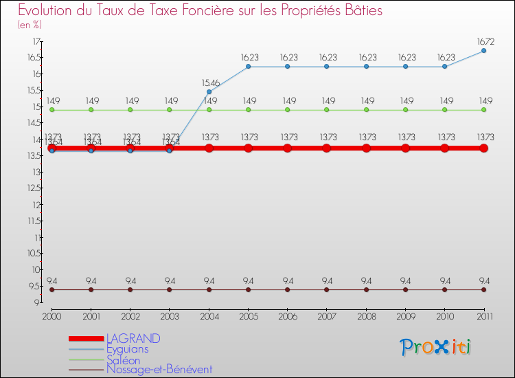 Evolution du taux de la taxe foncière sur le bati pour LAGRAND et les communes proches Comparaison des taux de taxe foncière sur le bati pour LAGRAND et les communes voisines