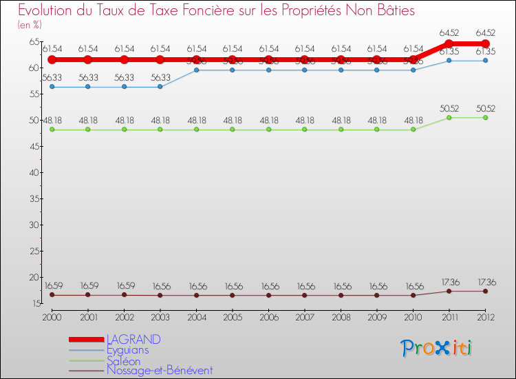Evolution du taux de la taxe foncière sur les immeubles et terrains non batis pour LAGRAND et les communes proches de 2000 à 2012 Comparaison des taux de la taxe foncière sur les immeubles et terrains non batis pour LAGRAND et les communes voisines de 2000 à 2012