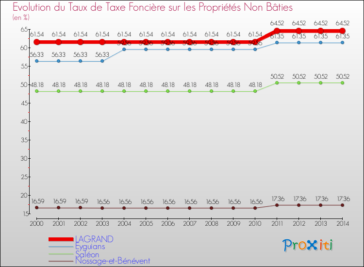 Evolution du taux de la taxe foncière sur les immeubles et terrains non batis pour LAGRAND et les communes proches de 2000 à 2014 Comparaison des taux de la taxe foncière sur les immeubles et terrains non batis pour LAGRAND et les communes voisines de 2000 à 2014