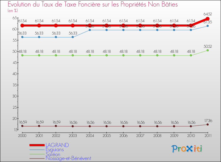 Evolution du taux de la taxe foncière sur les immeubles et terrains non batis pour LAGRAND et les communes proches Comparaison des taux de la taxe foncière sur les immeubles et terrains non batis pour LAGRAND et les communes voisines